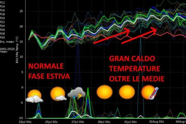 Weather in Tuscany, the graph that predicts summer until August: here's what really awaits us