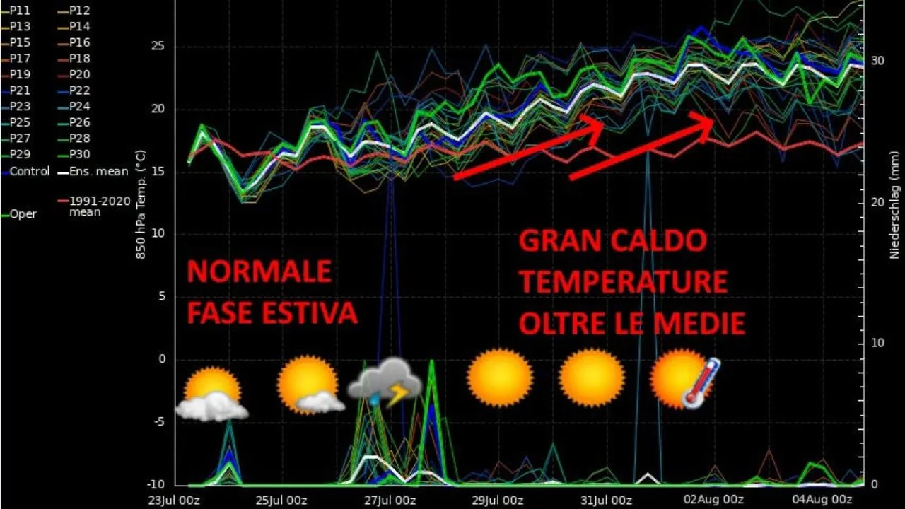Weather in Tuscany, the graph that predicts summer until August: here's what really awaits us